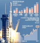NASA·스페이스X 로켓 쇼…美 우주기업 주가 쏘아올렸다 | 한국경제 NASA·스페이스X '로켓 쇼'…美 우주기업 주가 쏘아올렸다