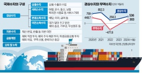 경상흑자 무조건 좋다?…내수 침체돼도 발생 | 한국경제 [경제야 놀자] 경상흑자 무조건 좋다?…내수 침체돼도 발생
