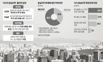 이사 충실의무 vs 노력의무…정치권 상법개정안 동상이몽 | 한국경제 이사 '충실의무' vs '노력의무'…정치권 상법개정안 '동상이몽'