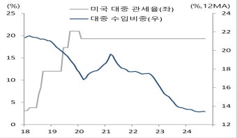 트럼프 시대 반영하고 있는 금융시장…관세 정책은 어디로 | 한국경제 [마켓칼럼] 트럼프 시대 반영하고 있는 금융시장…관세 정책은 어디로