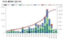 물류센터 공실률 급등, 누군가에게는 기회이다 | 한국경제 물류센터 공실률 급등, 누군가에게는 기회이다 [마스턴 유 박사의 論]
