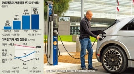 현대차·기아, 전기차 캐즘에도 美판매 30% 늘었다 | 한국경제 현대차·기아, 전기차 캐즘에도 美판매 30% 늘었다