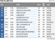공급량 감소…부산 바다 조망, 세종·아산 등 새 아파트 눈길 | 한국경제 공급량 감소…부산 바다 조망, 세종·아산 등 새 아파트 눈길