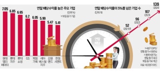 배당주 큰 장…올 배당수익률 5% 넘는 종목 139개 | 한국경제 배당주 큰 장…올 배당수익률 5% 넘는 종목 139개