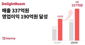 외부 투자 0원, 영업이익 190억…직원 34명 스타트업의 기적 | 한국경제TV 외부 투자 0원, 영업이익 190억…직원 34명 스타트업의 기적