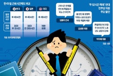 주 52시간 묶어놓고…野 근로시간으로 반도체 지원하는 건 후진적 | 한국경제 주 52시간 묶어놓고…野 근로시간으로 반도체 지원하는 건 후진적