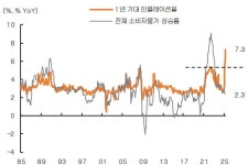 진전될 관세 협상, 지연될 美 금리인하 | 한국경제 [마켓칼럼] 진전될 관세 협상, 지연될 美 금리인하