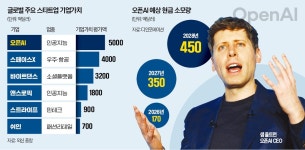 한국오픈스페이스연구소주 | 오픈AI, 10년 만에 몸값 700조원…스페이스X 제쳤다 | 한국경제TV 오픈AI, 10년 만에 몸값 700조원…스페이스X 제쳤다