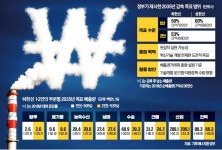 산업계, 24.3% 탄소감축 부담…공장 멈춰야 달성 가능 | 한국경제 산업계, 24.3% 탄소감축 부담…공장 멈춰야 달성 가능