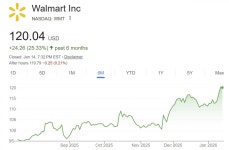 우린 유통주 아냐 월마트의 파격…주가 대박 환호 터졌다 | 한국경제 우린 유통주 아냐 월마트의 파격…주가 대박 환호 터졌다 [양지윤의... 