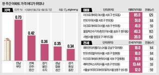 남악신도시 효과 전남 무안, 집값 상승률 1위 | 한국경제 남악신도시 효과 전남 무안, 집값 상승률 1위