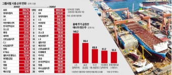 네카오 밀어낸 LS그룹 톱10 진입…HD현대·한화·두산도 질주 | 한국경제 네카오 밀어낸 LS그룹 톱10 진입…HD현대·한화·두산도 질주