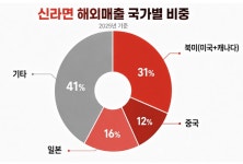에스파도 반했다…20조 잭팟 터진 40살 된 전설의 라면 | 한국경제 에스파도 반했다…20조 잭팟 터진 40살 된 전설의 라면 [현장+]