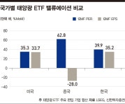 국제 유가 출렁이자 태양광 ETF에 돈 몰린다 | 한국경제 국제 유가 출렁이자 태양광 ETF에 돈 몰린다