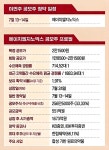 에이치엘지노믹스, 제2공장 시설 투자 약일까 독일까 | 한국경제 에이치엘지노믹스, 제2공장 시설 투자 약일까 독일까