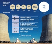 웨스팅하우스 주주 되면 지재권 분쟁 해소…경영 참여가 관건 | 한국경제 [단독] 