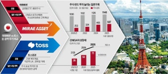 미래에셋·토스, 日 증권사 인수 추진 | 한국경제 [단독] 미래에셋·토스, 日 증권사 인수 추진