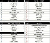 리니지 판도라 유물 상자로 후끈!, 고점 찍은 라그나로크2