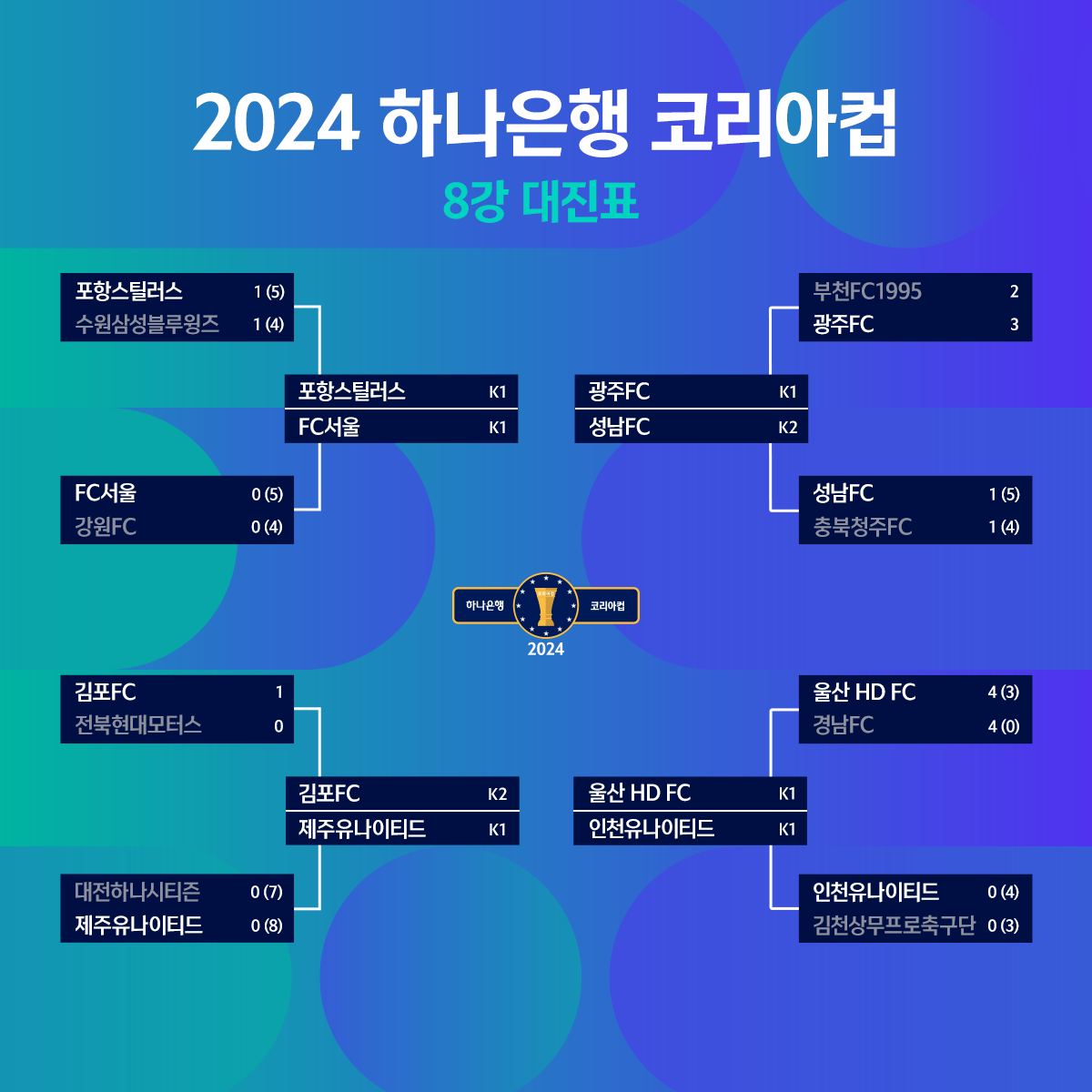 한국 코리아컵, 전북 vs 강원·광주 vs 부천 4강 대진 확정!