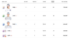 SBS 스포츠 골프 뉴스 : 전체뉴스 : [정보] 시타부터 경품까지 골프박람회 2018 더골프쇼 7일 개막 : SBS [정보] 시타부터 경품까지... 