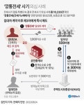 '깡통전세' 사기 의심 사례