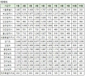 11월26일 아파트실거래 및 대장아파트내역