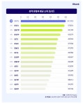 MBTI와 평균 소득