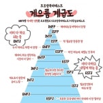 Mbti별 게으름 계급도