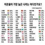 이혼율이 가장 높은 나라