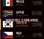 대한민국이 속한 월드컵 A조 피파 랭킹 근황