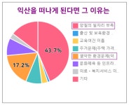 익산시의회 임형택 의원, 주요현안 설문조사 606명 응답결과... 경인투데이뉴스≫ 익산시의회 임형택 의원, 주요현안 설문조사 606명 응답결과