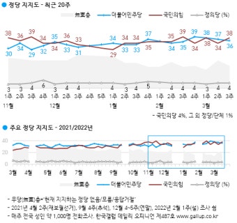 (한국갤럽) 정당 지지도: 국민의힘 38%, 더불어민주당 36%, 무당(無黨)층 17%:경인투데이뉴스 ≪경인투데이뉴스≫ (한국갤럽) 정당 지지도...