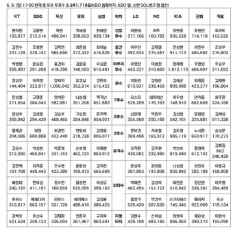 KIA 정해영, 2024 KBO 올스타 팬 투표 2차 중간집계 1위:경인투데이뉴스 ≪경인투데이뉴스≫ KIA 정해영, 2024 KBO 올스타 팬 투표 2차...