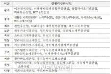 충북도, 경쟁력강화산업으로 시군 주도형 산업육성 이끈다 | 뉴스로