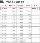 대구 달성군, 구지면 인구 2만명 돌파 | 뉴스로