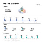 2024 수원서베이, 수원시민의 삶을 깊이 들여다보다 | 뉴스로