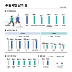 2024 수원서베이, 수원시민의 삶을 깊이 들여다보다 | 뉴스로