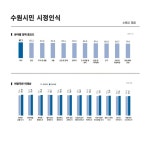 2024 수원서베이, 수원시민의 삶을 깊이 들여다보다 | 뉴스로
