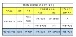 광주광역시 남구 봉선동 [매매] 23억 2500 쓰리룸+(방:4/욕실:2) | 피터팬의 좋은방 구하기 광주광역시 남구 봉선동 [매매] 23억 2500 쓰리룸... 