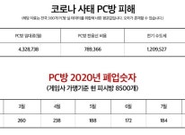 영업중단 PC방, 숨만 쉬어도 630만 원 적자 | RULIWEB 영업중단 PC방, 숨만 쉬어도 630만 원 적자 | 루리웹