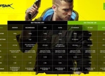 엔비디아, ‘사이버펑크 2077’에 RTX 적용