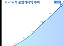 카닥 코퍼레이션 주식회사 누적 거래액 3000억 돌파