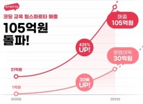 팀스파르타, 2021년 매출 105억 영업이익 30배 증가