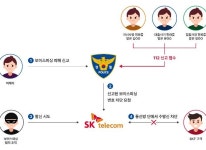 SK텔레콤 1년간 보이스피싱 통화 시도 15만여 회 차단