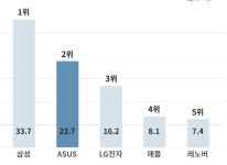 ASUS, 외산 브랜드 최초로 올 2분기 국내 노트북 시장 점유율 2위 달성