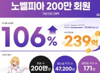 주식회사 메타크래프트 노벨피아 가입자 수 200만 명 달성