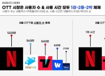아이지에이웍스 마케팅클라우드 마클차트 2023 대한민국 OTT 트렌드 인사이트
