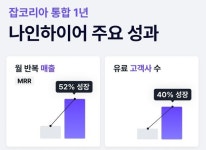 잡코리아와 나인하이어 통합, 1년간 성과 발표... 월 매출·전환율 등 성장