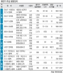 상반기 1순위 마감지역 신규분양 ‘봇물’ | 세계일보 상반기 1순위 마감지역 신규분양 ‘봇물’