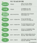 생산은 농민, 가공·유통은 기업…상생의 농업 | 세계일보 생산은 농민, 가공·유통은 기업…상생의 농업